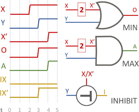 Fig. 1. Time re-envisioned: not a by-product of computation, but the domain in which information is encoded, leading to different mathematical functions becoming energy efficient primitives.