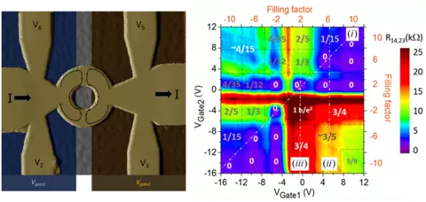 Measuring interactions between chiral edge states. 2D heterostructure (left); magnetoresistance data (right).