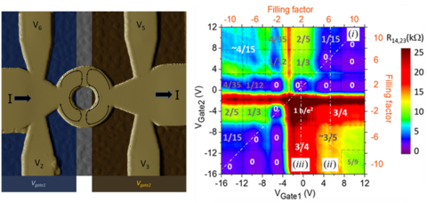 Measuring interactions between chiral edge states. 2D heterostructure (left); magnetoresistance data (right).