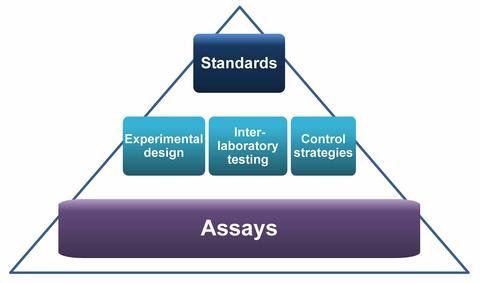 standards pyramid