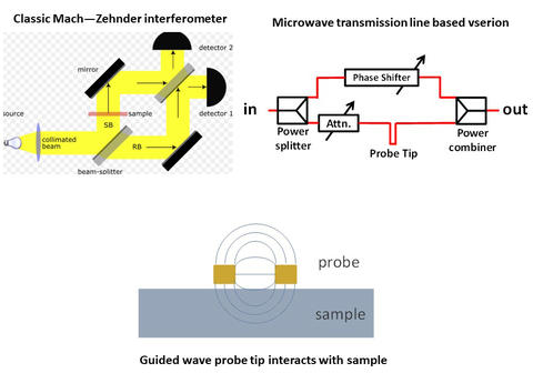 Image of diagrams for the Classic Mach - Zehnder interferometer, Microwae transmission line based vserion, and guided wave probe tip interacts with sample