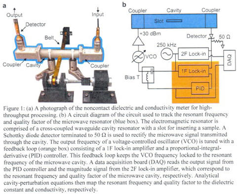 A photo of the noncntact dielectric and conductivity meter for high-throughput processing and a circuit diagram of the circuit used to track the resonant frequency and quality factor of the microwave resonator.