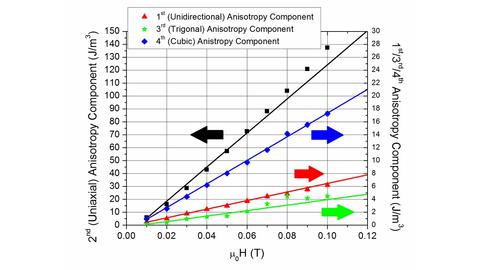 Line plot of Anisotropy versus factor H