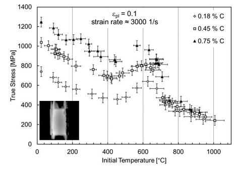 close up speed thermal softening data for three carbon steels