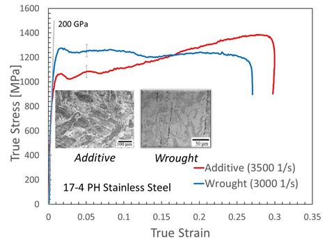 close up speed compares dynamic stress-strain curves of AM and wrought 17-4 SS and corresponding microstructures