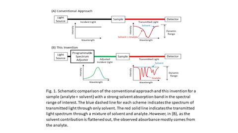 Schematic comparison of the conventional approach and this invention for a sample (analyte + solvent) with a strong solvent absorption band in the spectral range of interest.