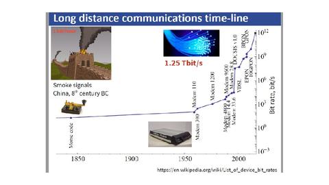 A timeline of long distance communication techniques