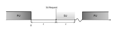 A line drawing describing the apparatus and method for dynamically controlling spectrum access