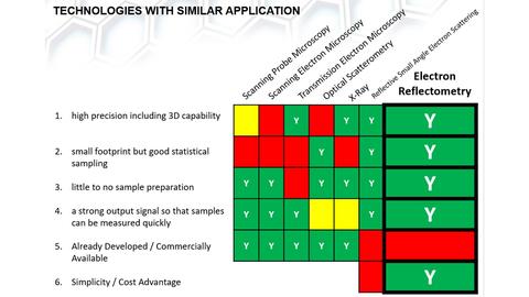 Presentation of technologies with similar applications as Electron Relectometry