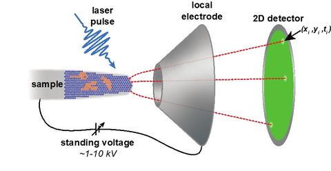 extreme atom probe tomography illustration
