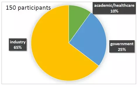 Pie chart showing workshop attendee distribution by sector. 150 participants attended with 65% industry, 25% government, and 10% healthcare.