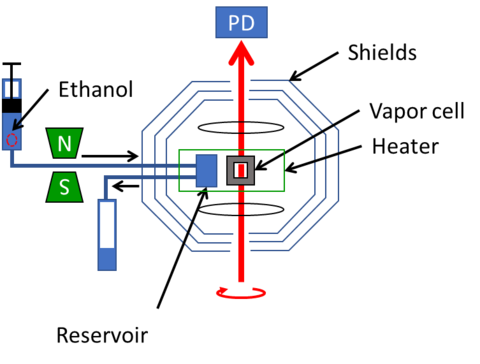 Diagram shows ethanol, shields, vapor cell, reservoir, heater.