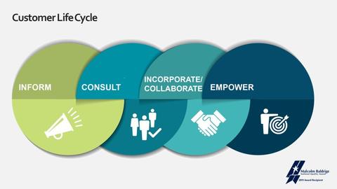 City of Germantown Customer Cycle