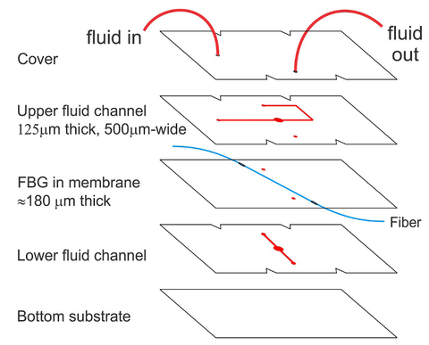 Exploded schematic shows line drawings of five layers inside the optofluidic flow meter.