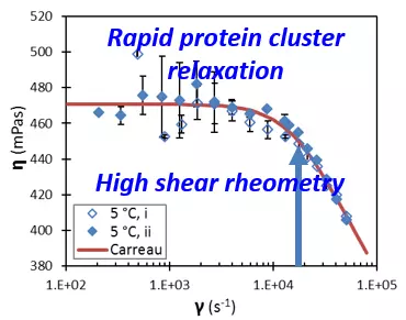 High shear rate rheometry identifies relaxation rates of dynamic self-associating protein clusters
