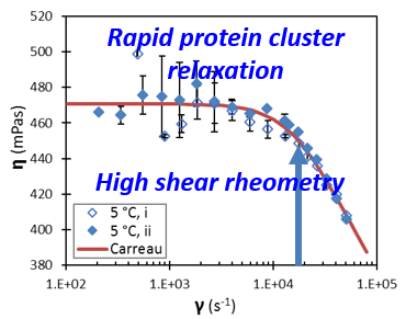 High shear rate rheometry identifies relaxation rates of dynamic self-associating protein clusters