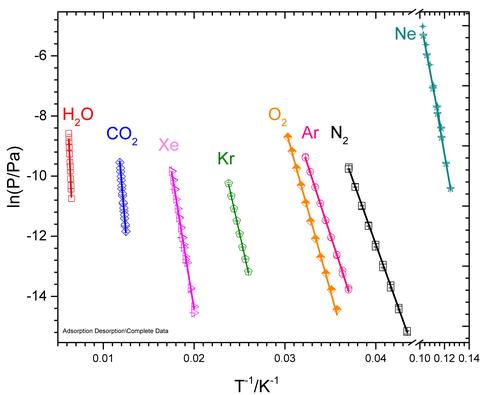 Example data showing partial pressures deduced from the rate of solid phase mass loss vs. temperature