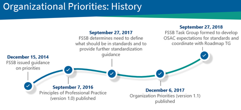 Timeline showing the history of OSAC's organizational priorities document