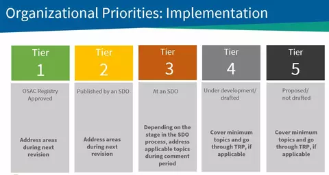 Graphic displaying implementation strategies for OSAC's organizational priorities
