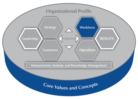 2019-2020 Baldrige Excellence Framework Criteria Overview highlighting the Workforce item.