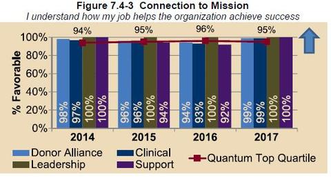 Bar chart that shows high rates of Donor Alliance workforce members supporting the mission.