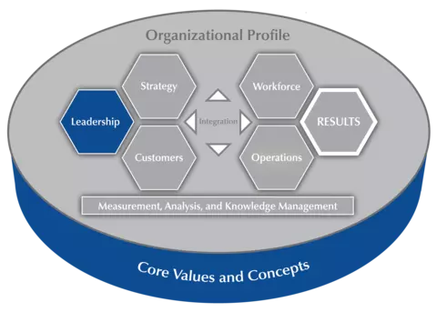 2019-2020 Baldrige Excellence Framework Criteria Overview highlighting Category 1 Leadership.