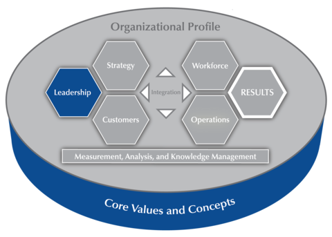 2019-2020 Baldrige Excellence Framework Criteria Overview highlighting Category 1 Leadership.