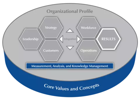 2019-2020 Baldrige Excellence Framework Criteria Overview highlighting Category 4 Measurement, Analysis, and Knowledge Management.