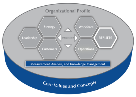 2019-2020 Baldrige Excellence Framework Criteria Overview highlighting Category 4 Measurement, Analysis, and Knowledge Management.