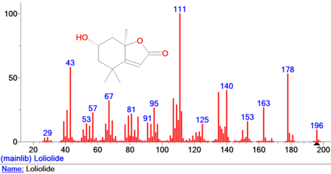 Spectra of loliolide plant metabolite