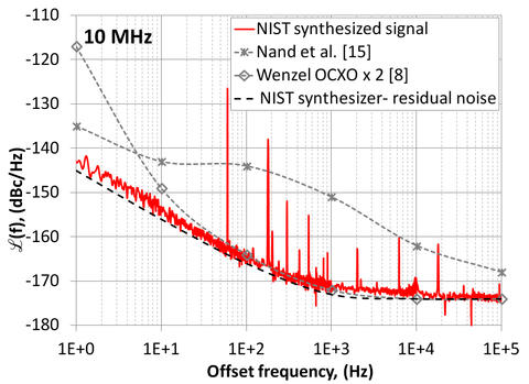 10 MHz Graph of phase noise vs. offset frequency showing NIST synthesized signal, Wenzel OXCO, and BVA oscilloquartz.