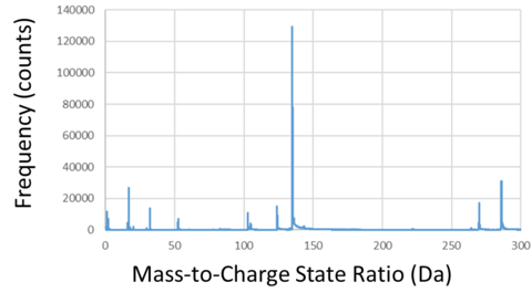 Mass spectrum of uranium oxide reference material.