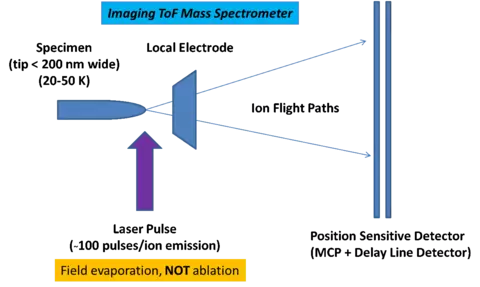 Imaging Time-of-Flight graphic
