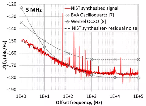 5 MHz Graph of phase noise vs. offset frequency showing NIST synthesized signal, Wenzel OXCO, and BVA oscilloquartz.