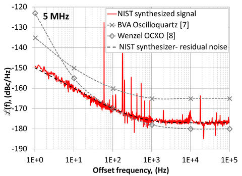 5 MHz Graph of phase noise vs. offset frequency showing NIST synthesized signal, Wenzel OXCO, and BVA oscilloquartz.