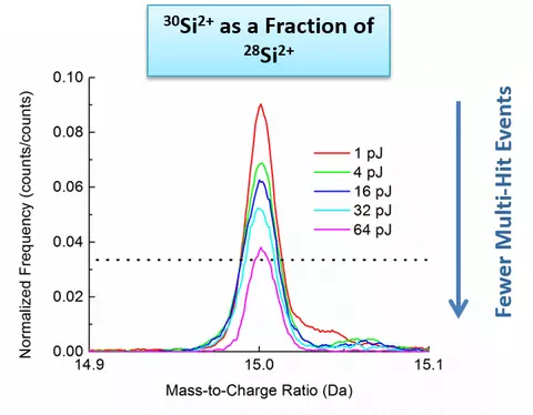Artifact signals in mass spectra graphic