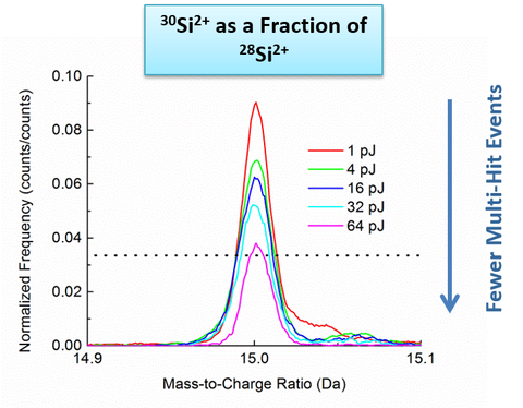 Artifact signals in mass spectra graphic