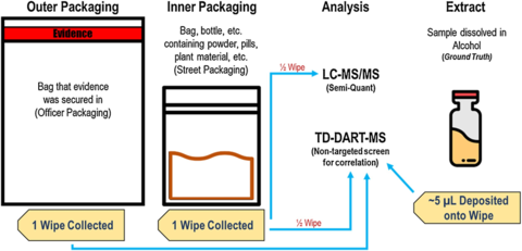 Diagram of forensic sample collection