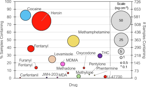 Bubble chart percentage of samples containing drugs