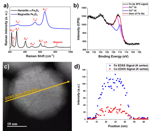 Representative chemical and structural characterization of MNPs using various spectroscopies.