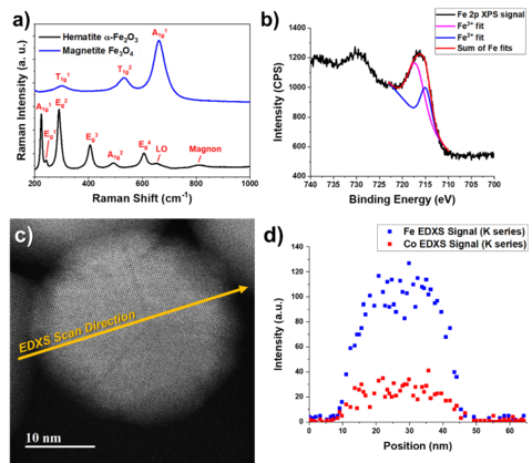 Representative chemical and structural characterization of MNPs using various spectroscopies.