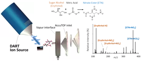 Schematic representation of surface desorption DART-MS