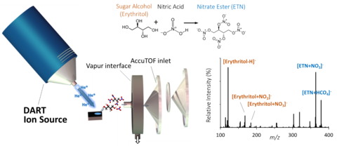 Schematic representation of surface desorption DART-MS