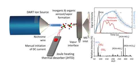 Schematic of the Joule heating thermal desorption direct analsis in real time MS