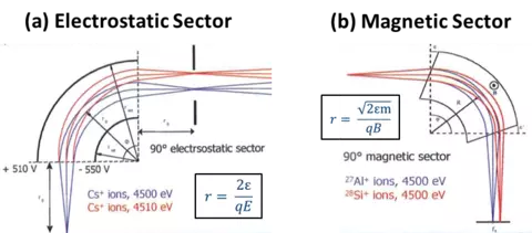 Schematics of the electrostatic and magnetic sectors