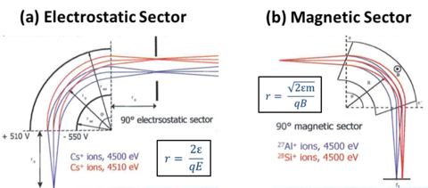 Schematics of the electrostatic and magnetic sectors