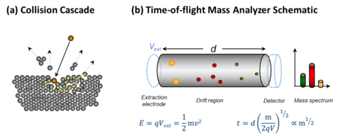 Schematic of the collision cascade