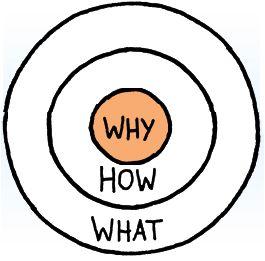 A golden circle with the word “why” in the very center and outer rings of “how” and “what.”