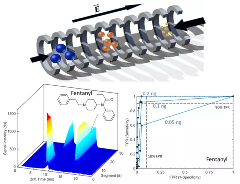 Schematic representation ion mobility spectrometry