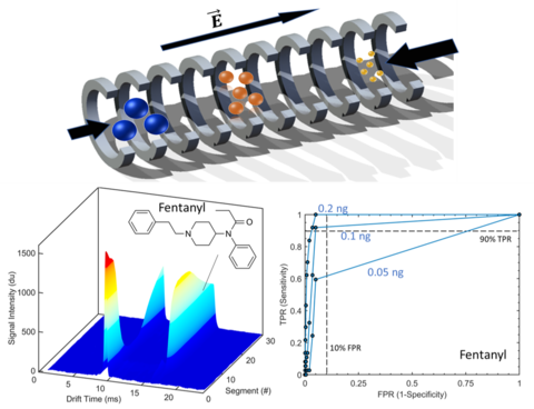 Schematic representation ion mobility spectrometry